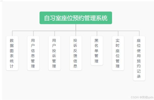 基于SpringBoot的圖書館自習(xí)室座位預(yù)約管理系統(tǒng)設(shè)計與開發(fā)