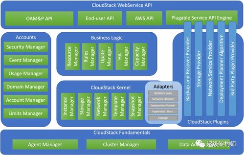 CloudStack與OpenStack對比 選擇云管理系統(tǒng)前必知的關(guān)鍵點